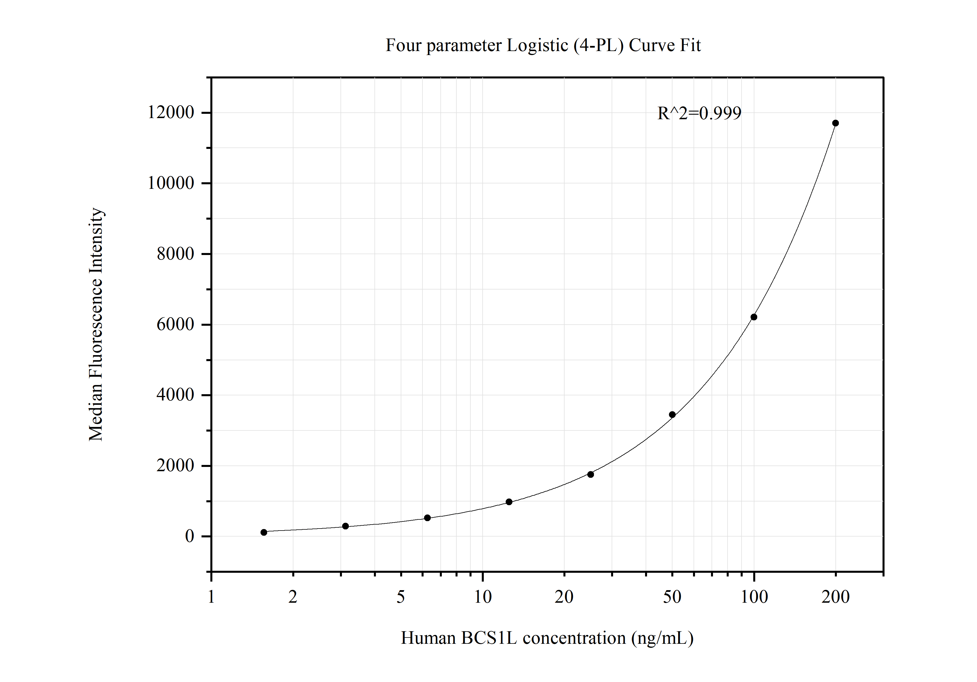 Cytometric bead array standard curve of MP50678-1